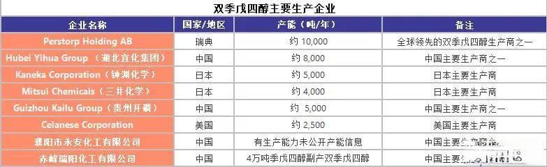 暴涨175%！双季戊四醇从2万到5.5万 下一个TMA出现？