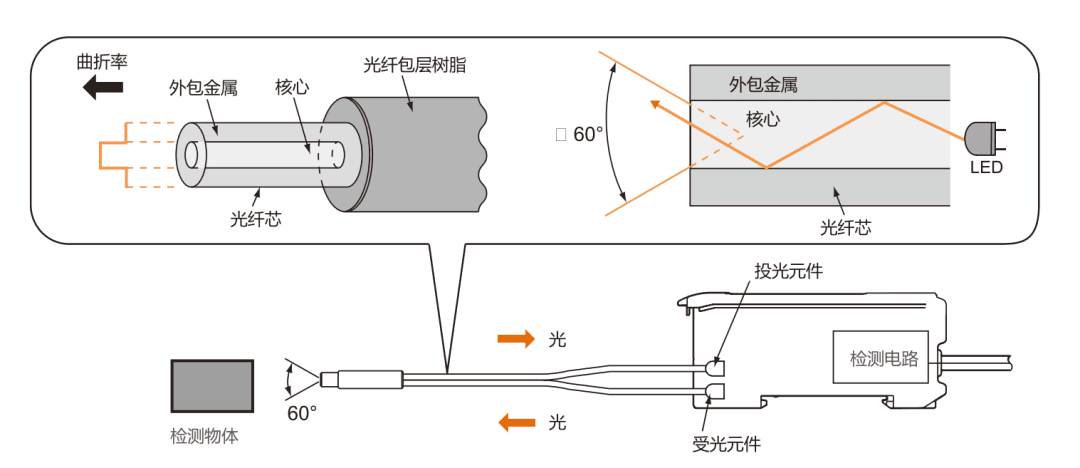 光纤传感器选型全攻略