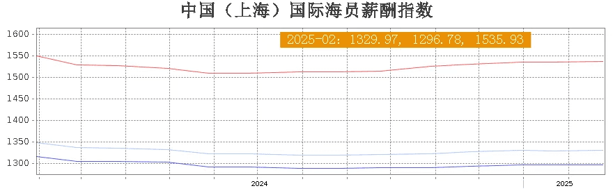 内贸改外贸，高级海员出现紧缺