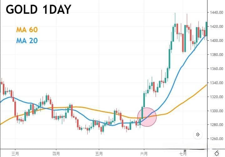 利用均线、KD、MACD黄金交叉捕捉交易机会