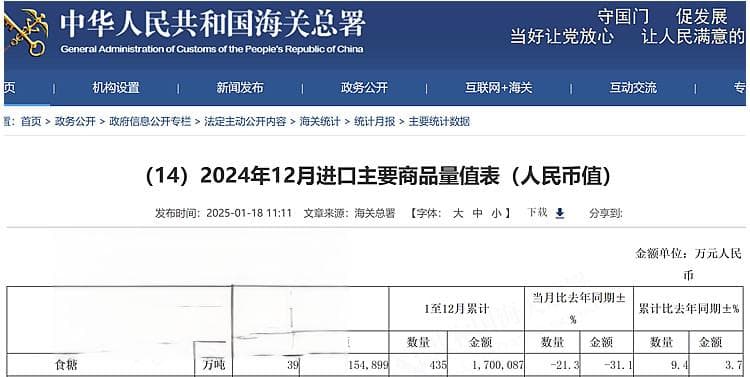 定格！2024年我国进口糖435万吨！过去20年进口糖的演变与趋势分析
