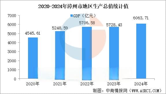 2025年漳州市重点产业规划布局分析