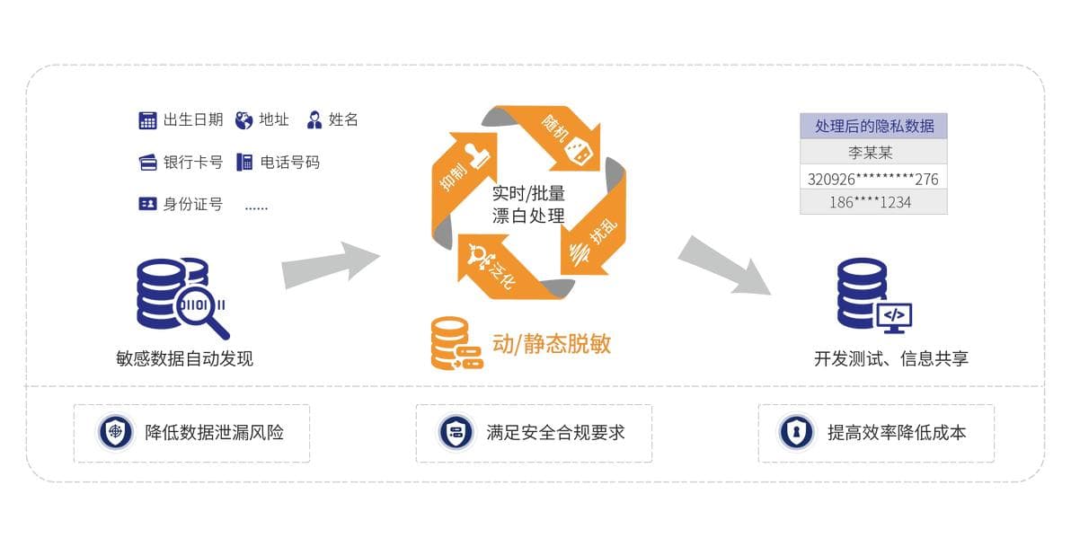 数据脱敏是什么？静态与动态脱敏的区别及实现方式