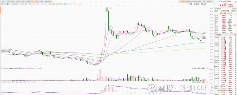 沪深300ETF终结三连阴！涨势重启