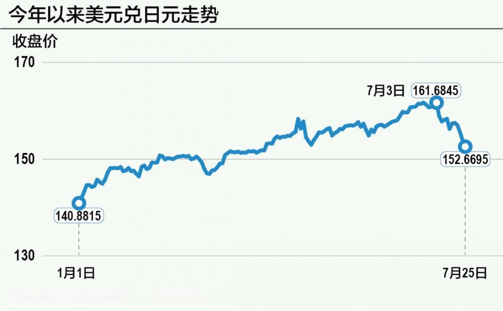 日元反攻近6%：加息与否 是个问题