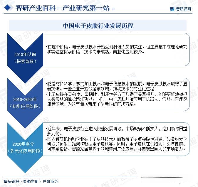 中国电子皮肤产业发展现状、市场竞争格局及需求分析预测