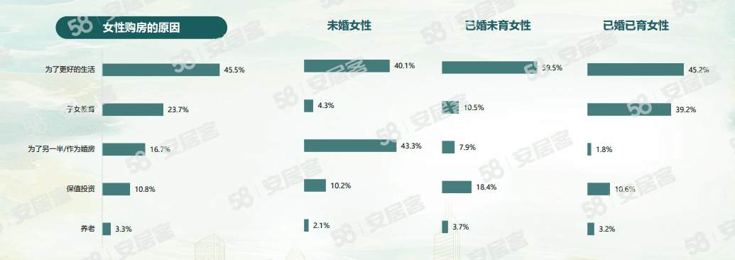 机构：独立买房女性占比提升，超八成女性是购房主要决策人