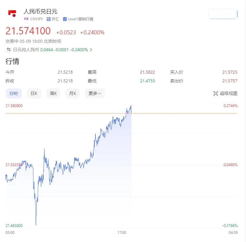 日元贬值下的赴日旅游热潮：奢侈品店排长龙，投资客却喜忧参半
