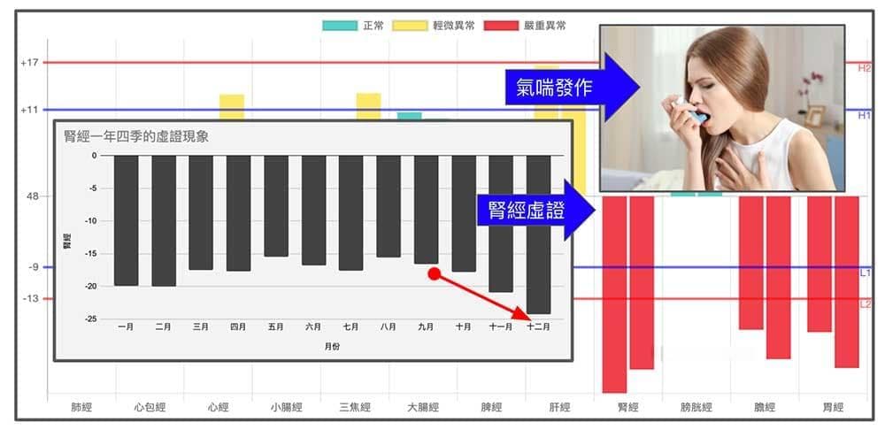 气喘原因复杂，可从中医证候、经络与中药理解！