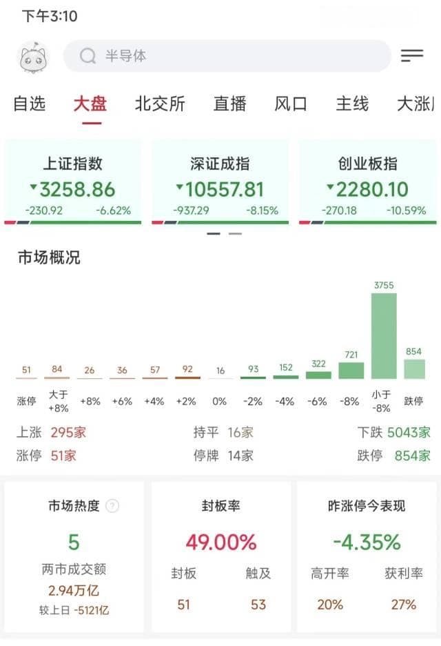 A股大回调：创业板指跌出史上最大跌幅，成交量近3万亿元