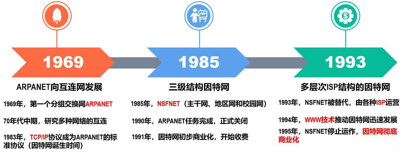 【计算机网络】因特网概述