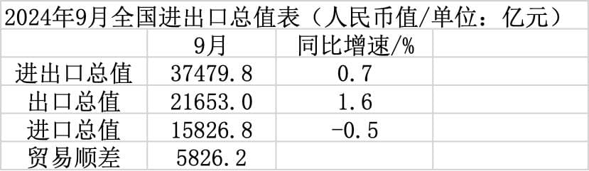 分析｜受偶发因素、外需放缓等影响，9月出口增速回落