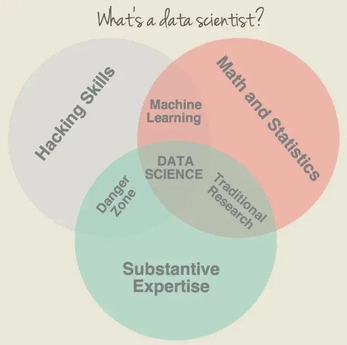 数据科学家 (Data Scientist) 的核心技能是什么？
