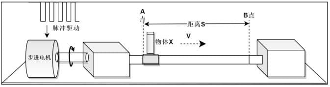 步进电机梯形加减速原理详解