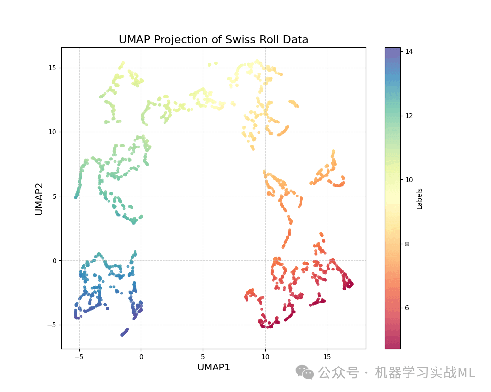 最强总结机器学习模型，UMAP ！！