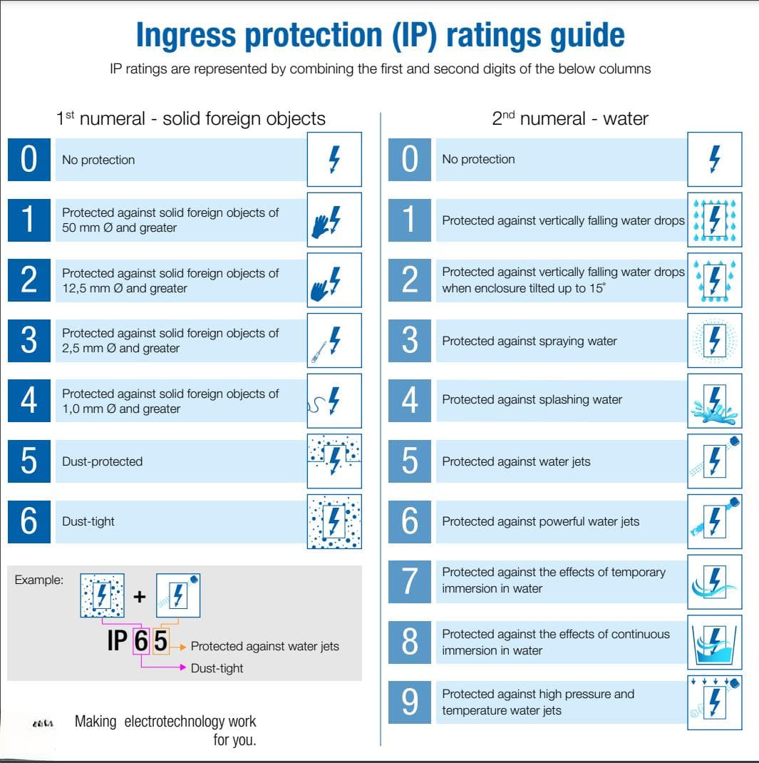 IP54 vs IP65？如何选择对家庭电动汽车充电器的入学保护？
