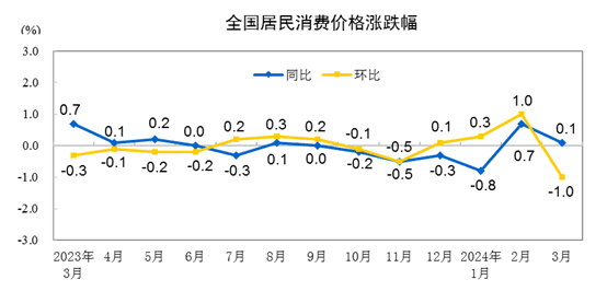 3月CPI同比增幅回落至0.1%，机构称降息降准都有空间