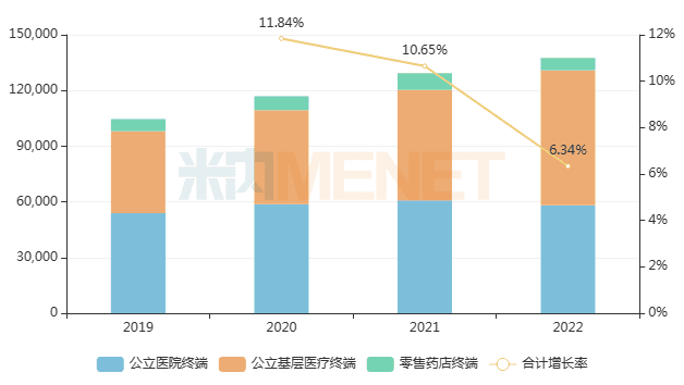 4000亿市场扩容，超150个慢病药进入新目录（附名单）