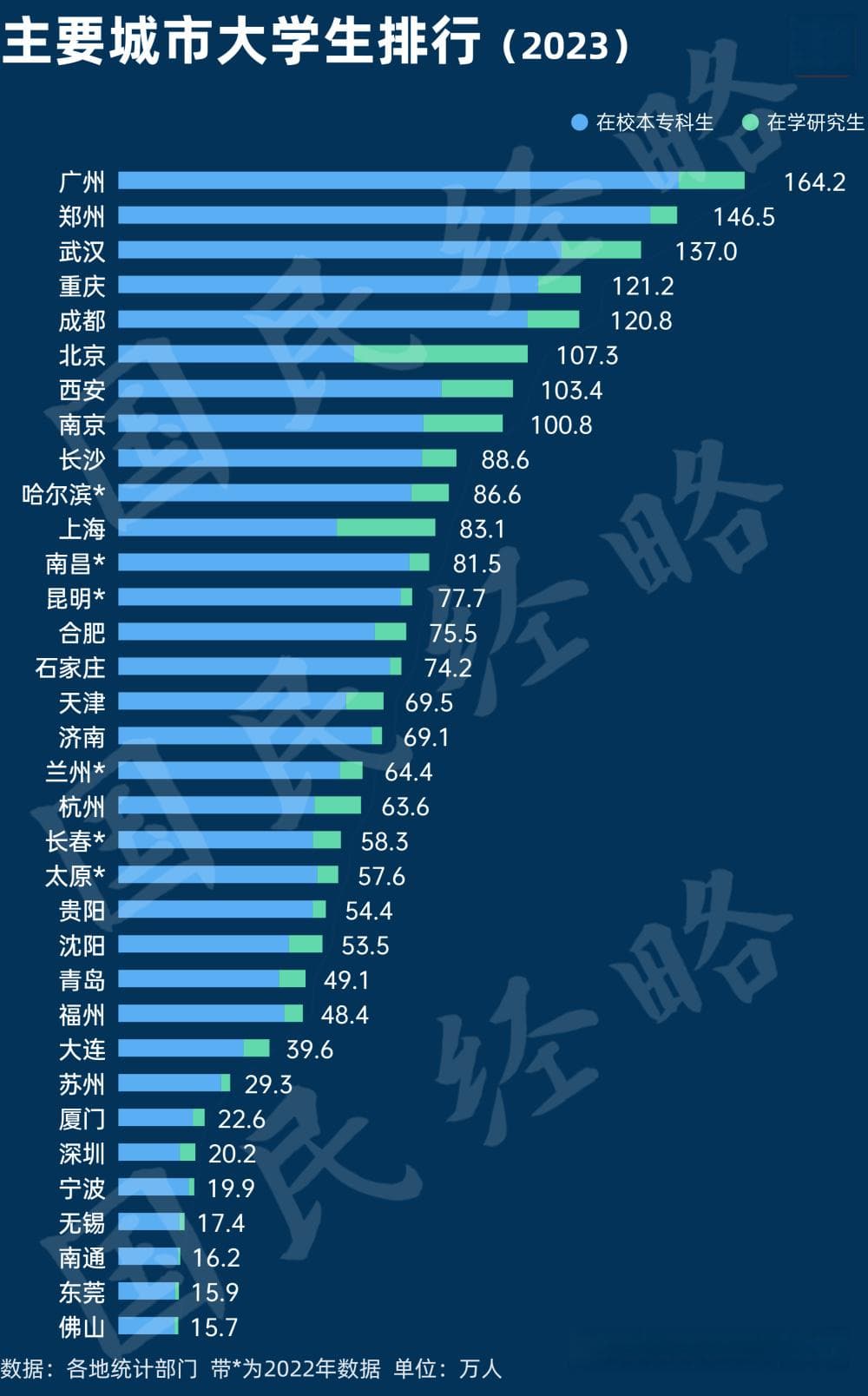 164万在校大学生！中国高校第一城诞生