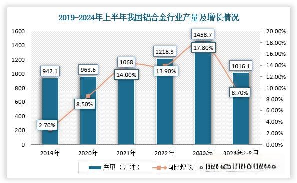 我国铝合金行业现状分析：产量稳定上升 新能源、汽车等终端市场蓄势待发