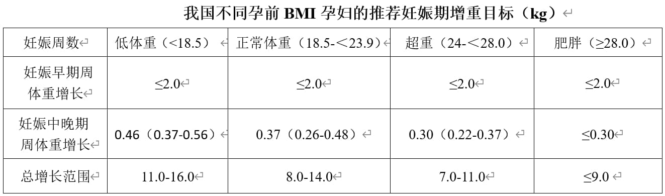 妊娠期高血糖营养治疗指南