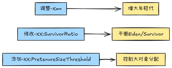 图解JVM - 6.堆