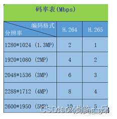 视频监控系统基础名词解析：帧率、码率、分辨率、三码流技术