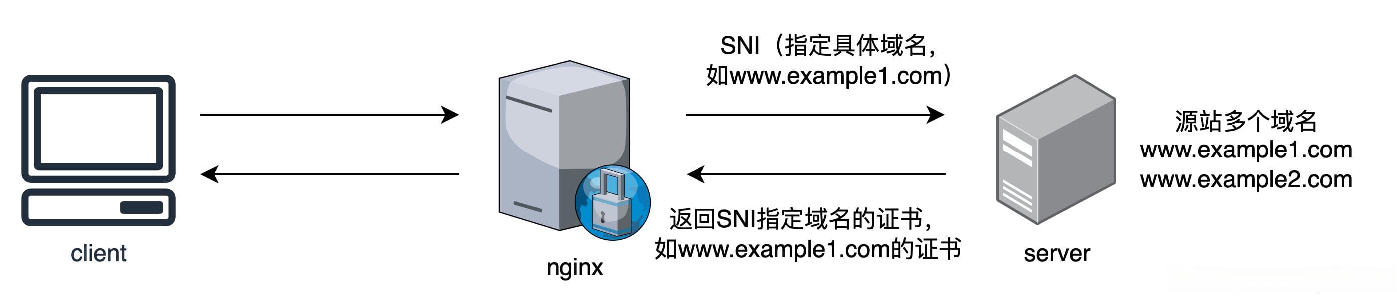 网络安全 | SNI介绍及F5中的配置应用