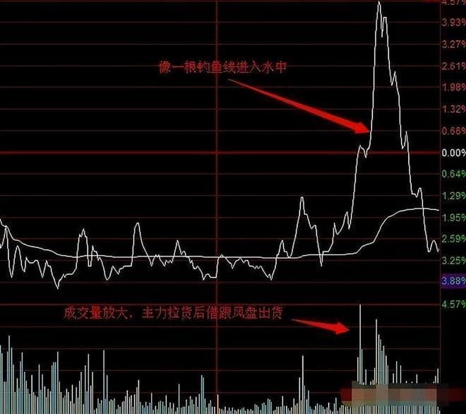 股市中最笨的炒股方法：出现钓鱼线意味着什么？看懂不再被庄家坑