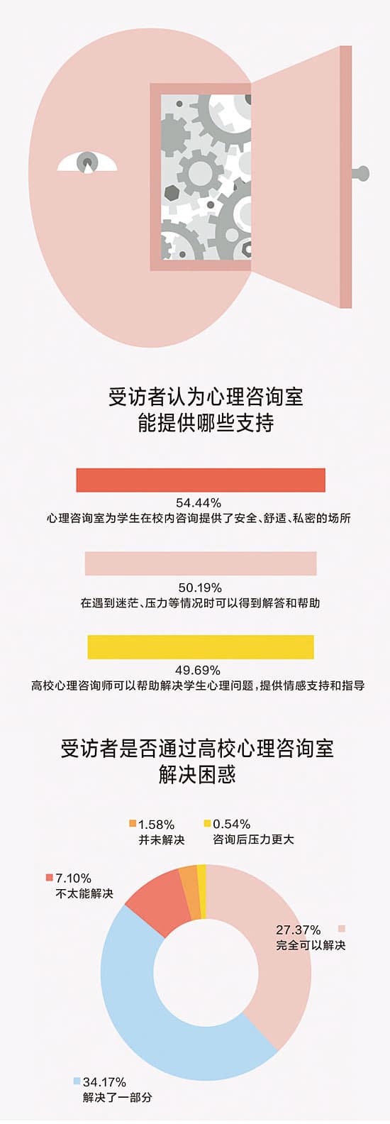 调查报告 | 超七成受访大学生认为高校心理咨询室能满足需求