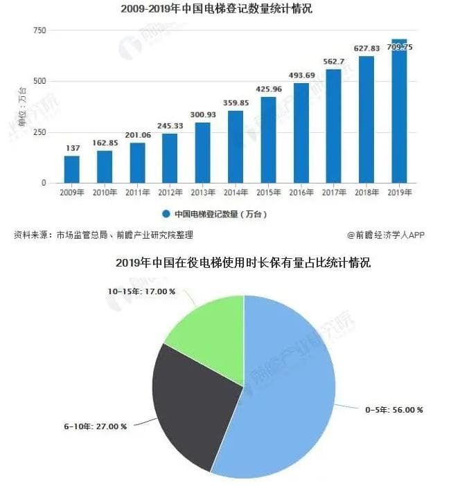 电梯维修保养行业现状及发展前景分析