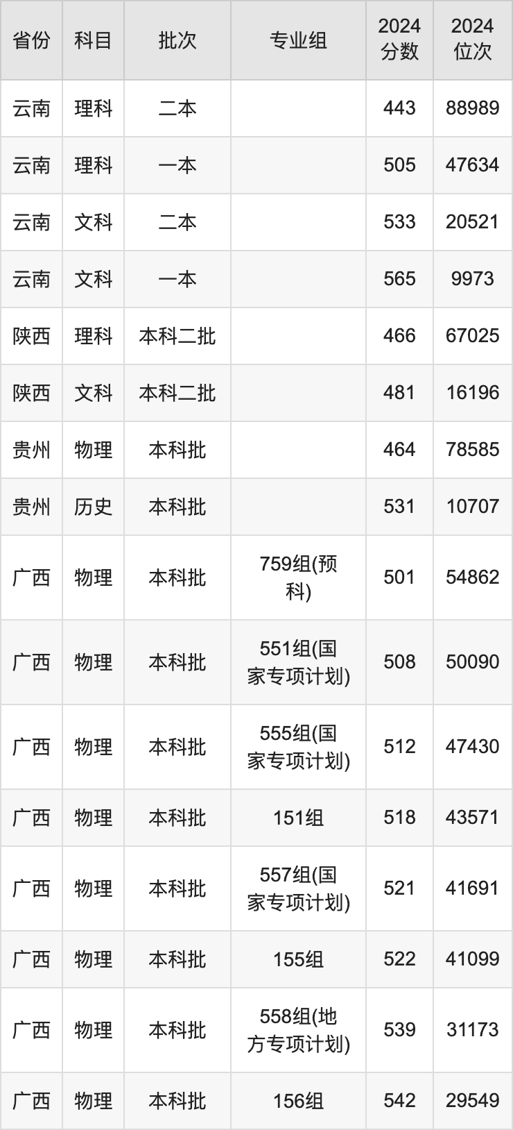 广西师范大学2024录取分数线（全国各省最低分汇总）