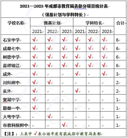 成都优质特色高中全搜索②｜看成都高中“特”在何处