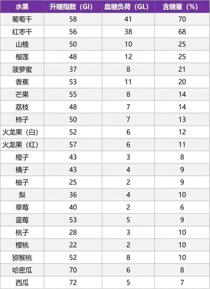 @糖尿病患者，营养科医师为你整理的“甜”而不“糖”水果清单，赶紧转发收藏→