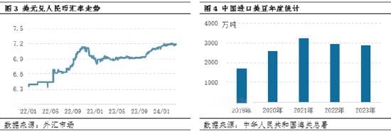汇率对主产国大豆出口的影响
