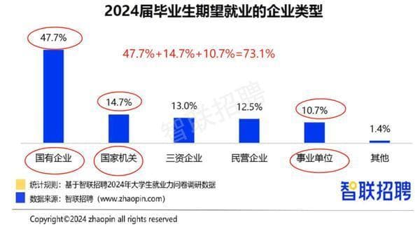 为什么很多大学生选择进入国企工作?考公、考编、进国企三者有何区别?