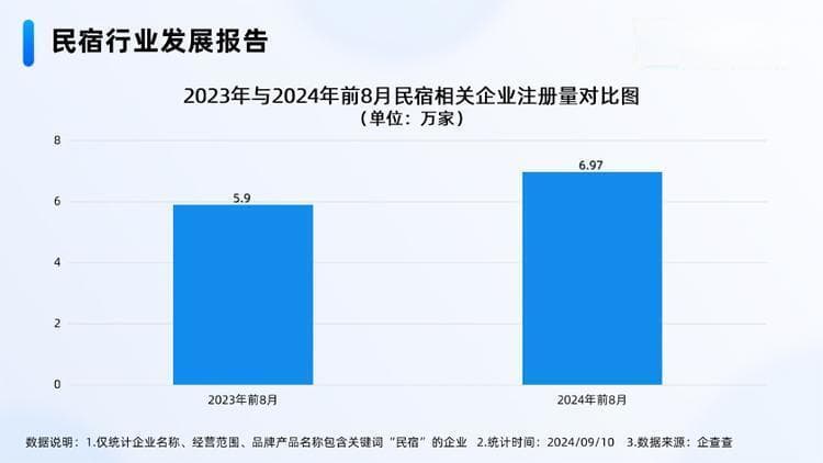 民宿年注册量有望突破10万家 年轻人却不爱住了？