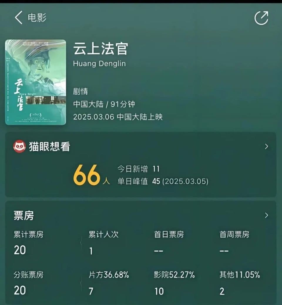 《云上法官》票房从37元到20元：电影终究是“观众的艺术”