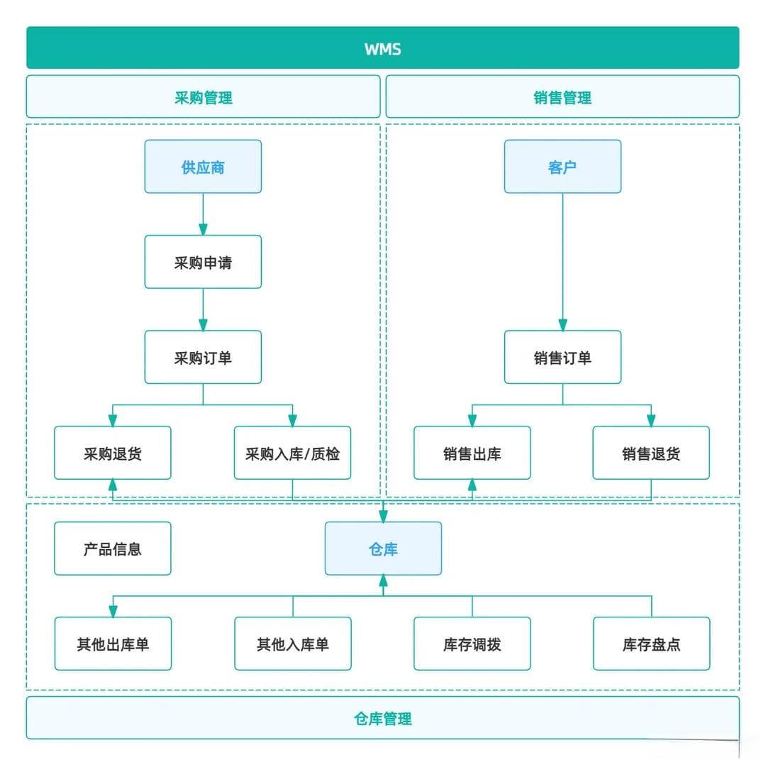 7年仓管经验：货物分类、库存盘点、出入库管理，一文搞定！