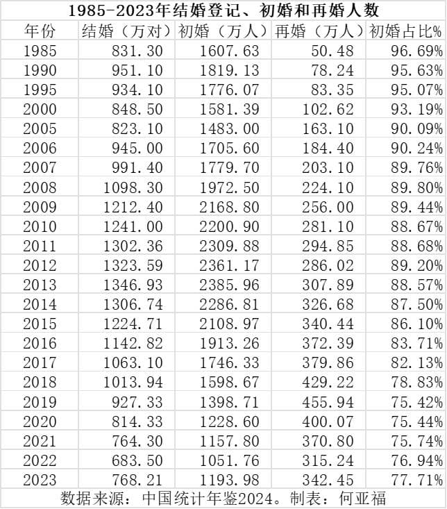 各省份初婚占比越高，离结比越低