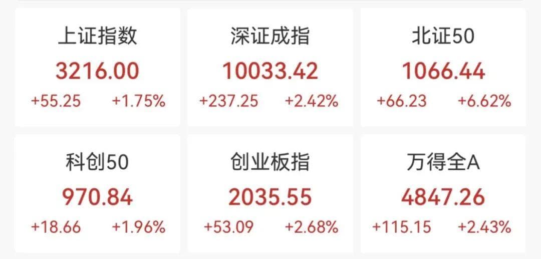 A股强势上涨，创业板指涨近3%领跑