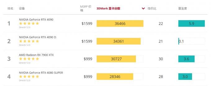 3DMark跑分高是不是代表显卡好？这些因素影响跑分结果
