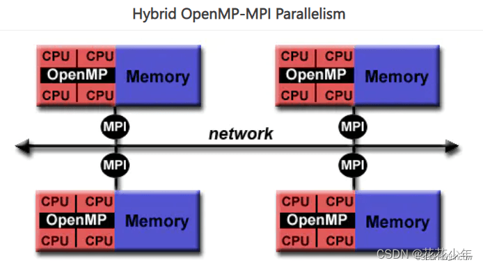OpenMP共享内存多核并行计算