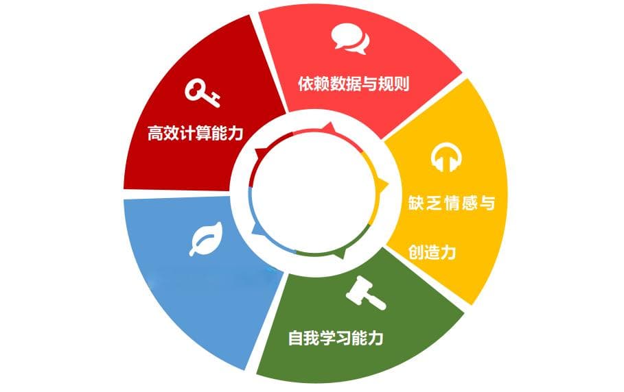 AI与人类智能：互补还是取代？