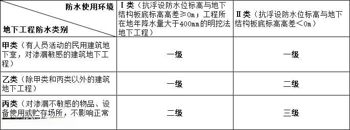 地下工程混凝土最低抗渗等级P8！什么意思？