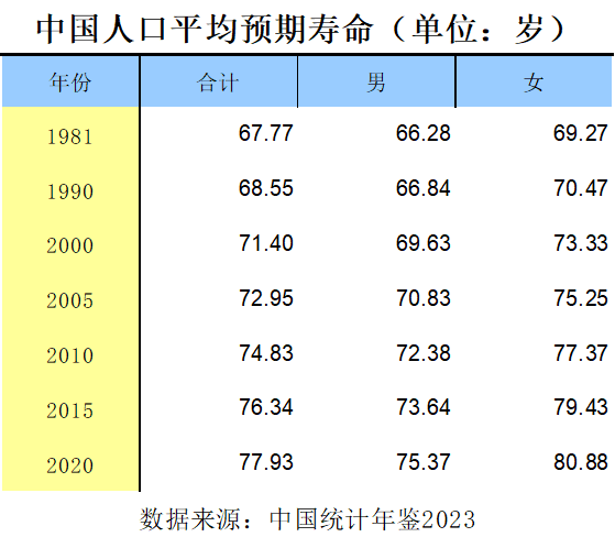 “平均预期寿命”比“平均死亡年龄”这个指标优越在哪里？