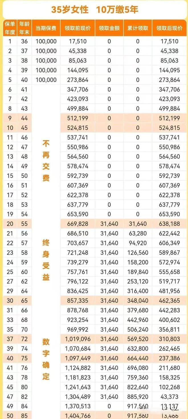 增额终身寿险用于养老规划，存在5个核心缺陷