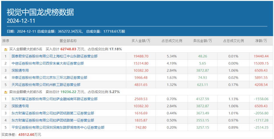 知名游资方新侠豪掷1.53亿，反复博弈的视觉中国能走多远？