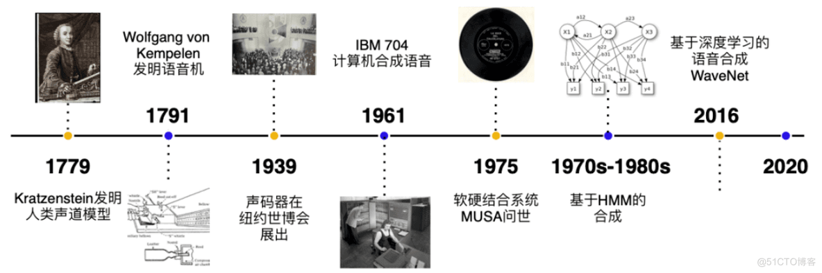 语音合成技术的进步及其在AIGC中的应用