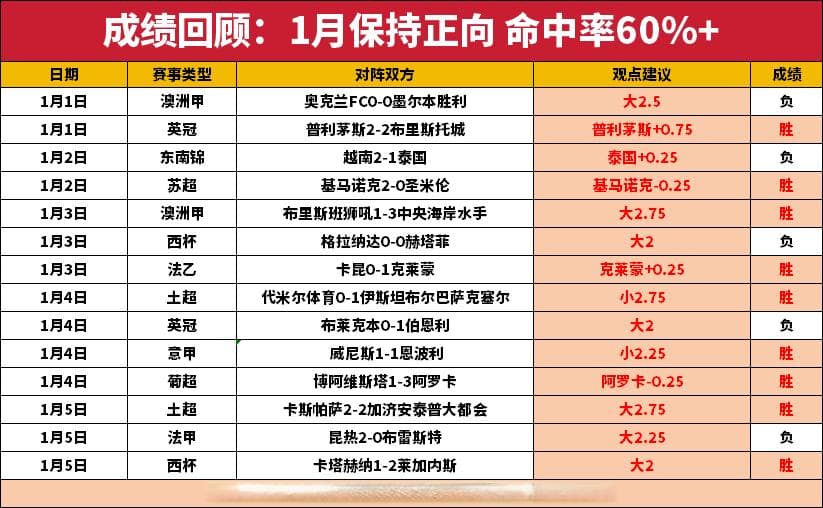 5胜4+1月持续正向 葡甲揭秘